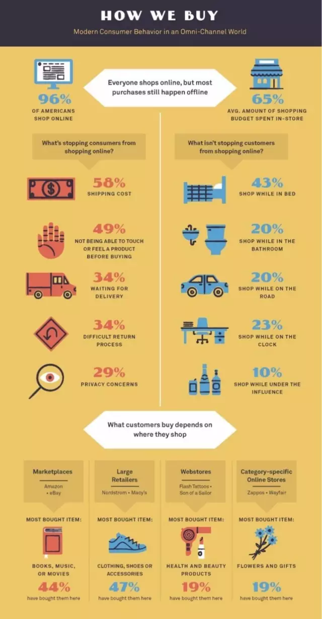 Online and in-store shopping infographic